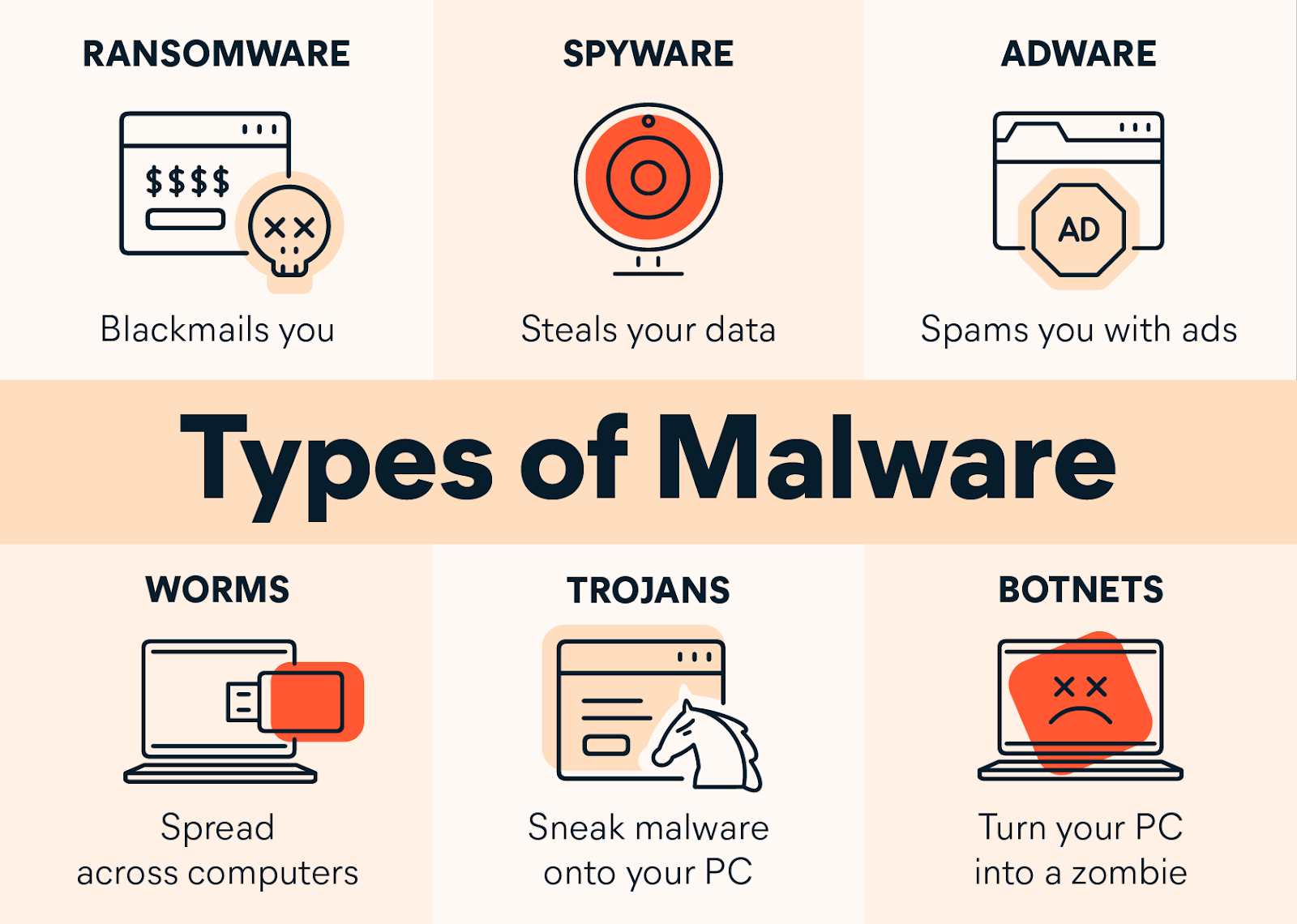 Types of popular Malware - Image source: Avast 