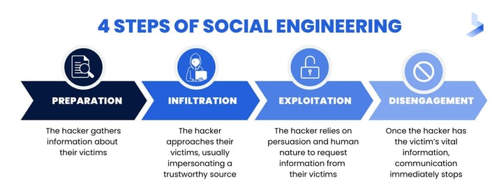 Simulate 4 attack steps of Social engineering