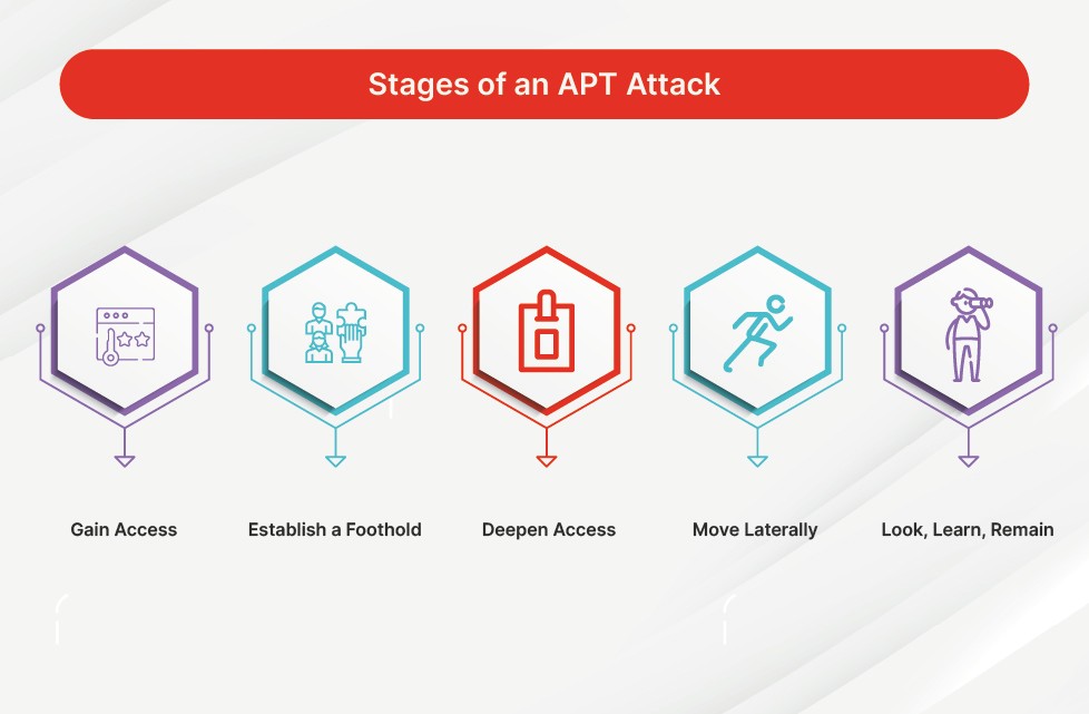 Stages of an APT Attack - Image source: Fortinet

