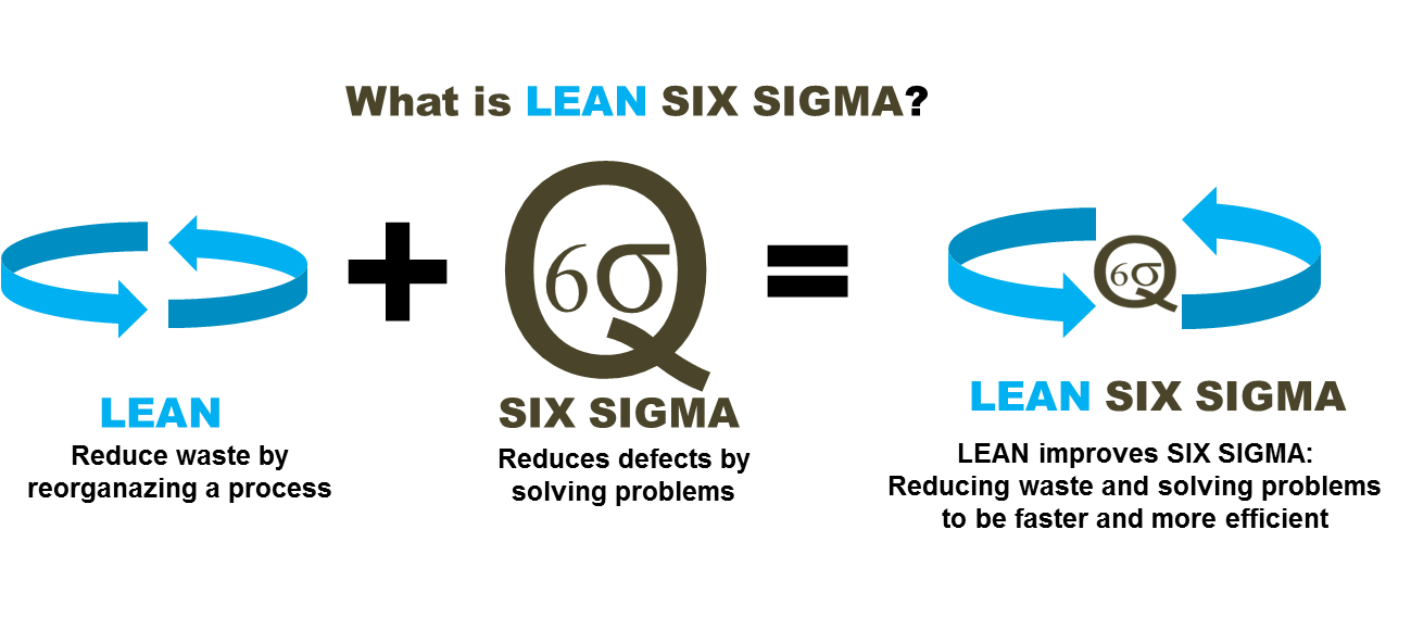 Lean and Six Sigma are two methods of quality management and production process optimization widely used in many different industries - Image Source: Lean Six Sigma Belgium