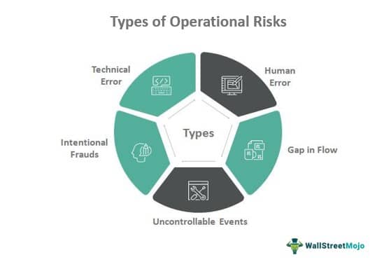 Types of Operational risk - Image source: WallStreetMojo