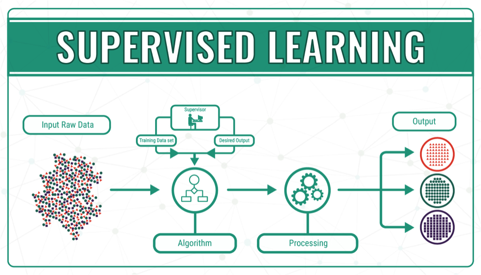 How Supervised Machine Learning works - Image source: VinBigdata 
