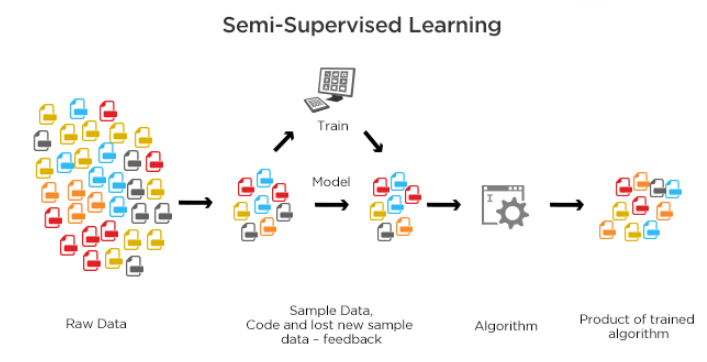 Semi-Supervised operates as a combination of the two aforementioned models - Image source: Teksands 