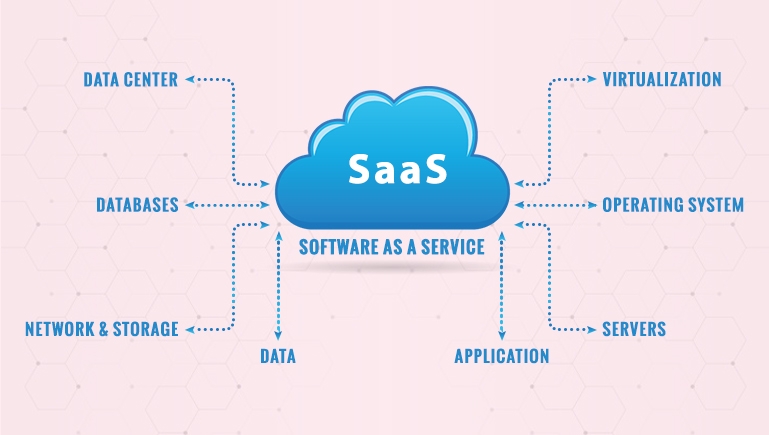 SaaS allows users to access applications hosted by a provider over the internet. The provider manages infrastructure like servers, operating systems, and databases. Users can access applications remotely without local installation - Image source: MOBiWeb