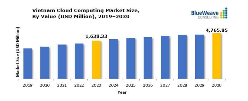 Vietnam Cloud Computing Market Size - Image source: BlueWeave