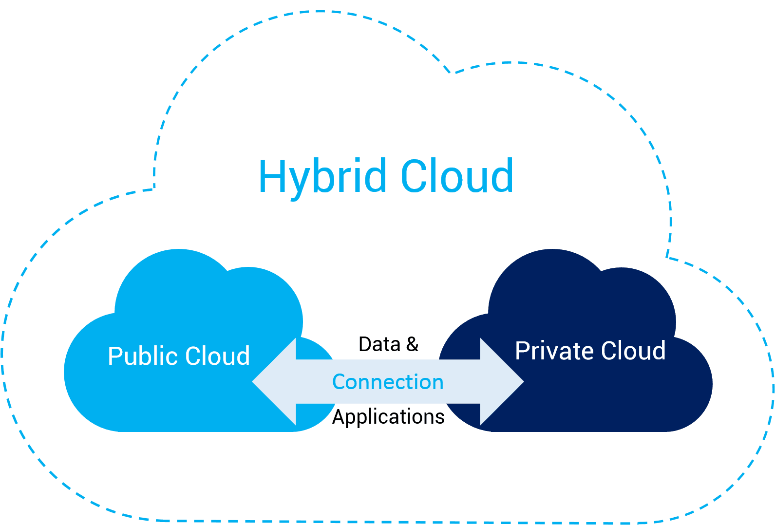 A diagram illustrating the concept of a hybrid cloud, where Public Cloud and Private Cloud are interconnected through Data & Connection, showcasing one of the types of on-demand cloud computing