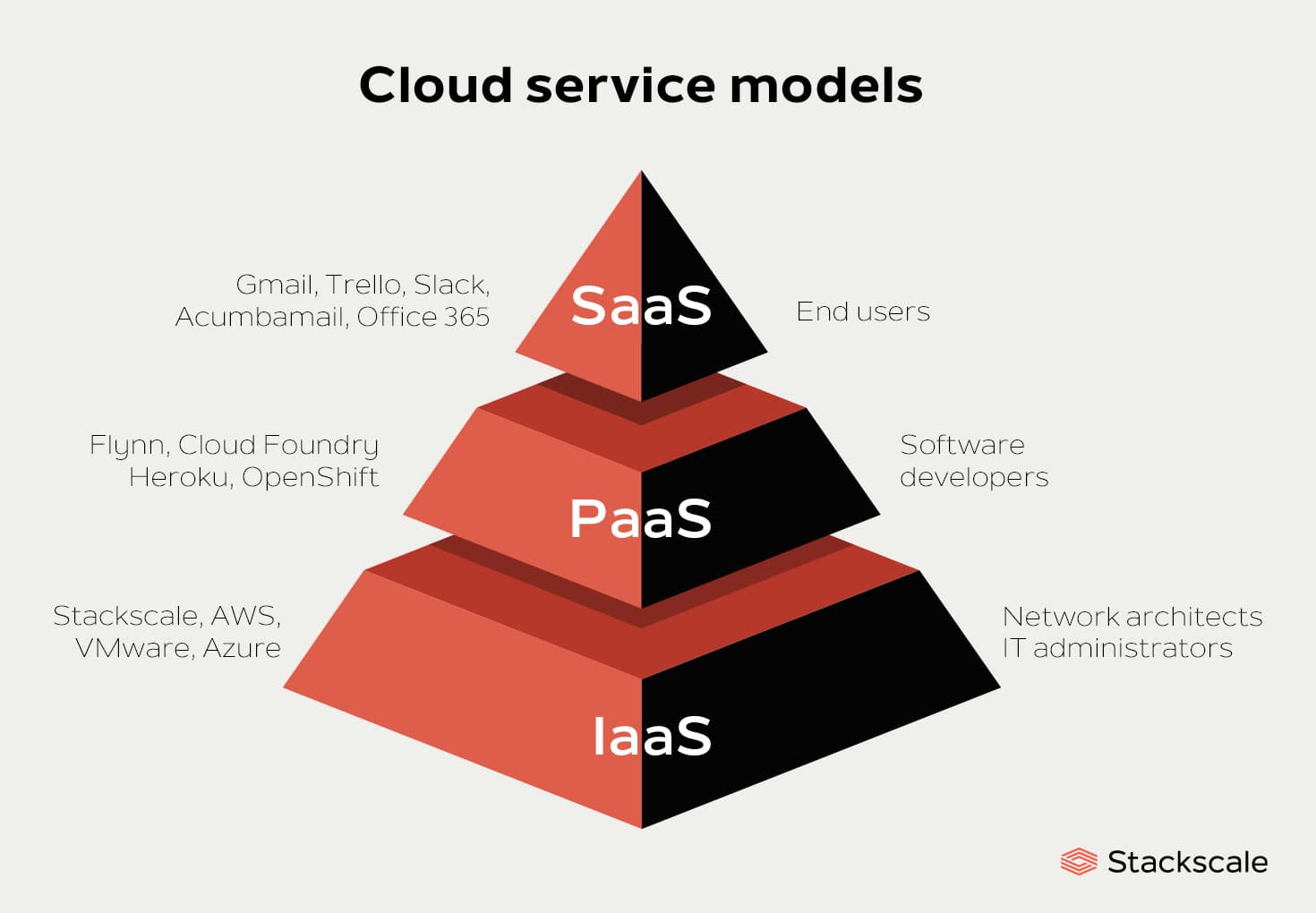 Image depicts the hierarchy of different cloud service models