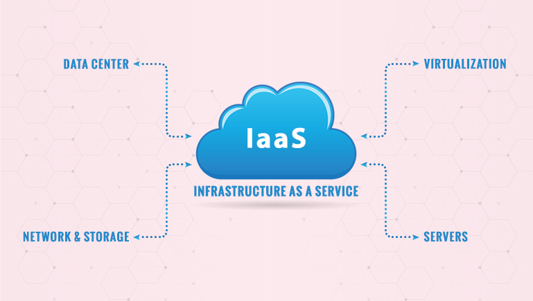 The concept of Infrastructure as a Service (IaaS), showcasing its components such as data center, network & storage, virtualization, and servers, all provided through cloud computing - Image source: MOBiWeb
