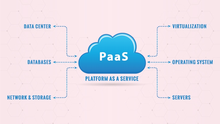 Image showing how PaaS works - Image source: MOBiWeb
