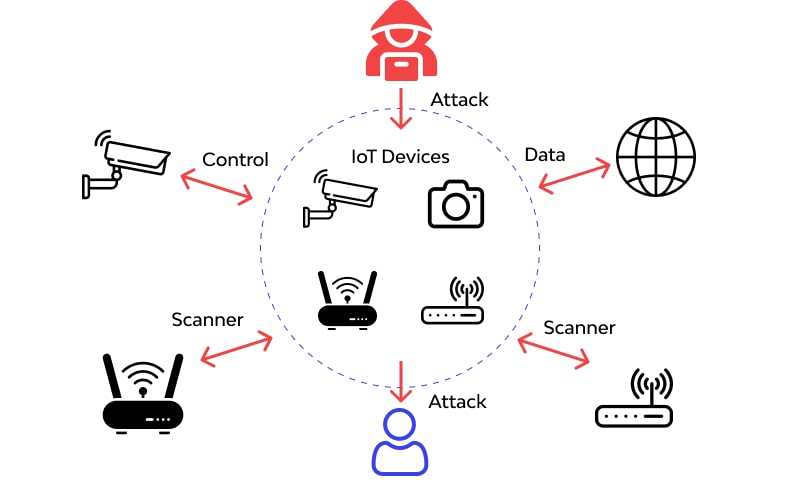 Visualizing the Overview: How Hackers Attack IoT Networks