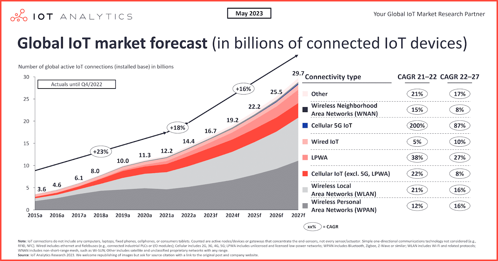 Global IoT market forecast - Image source: IoT Analytics