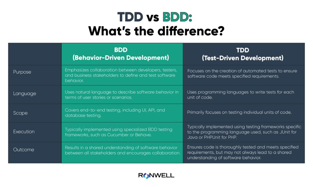 test driven development vs behavior driven development