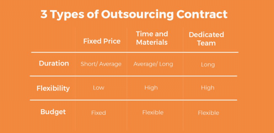 Discover top 3 types of outsourcing contract
