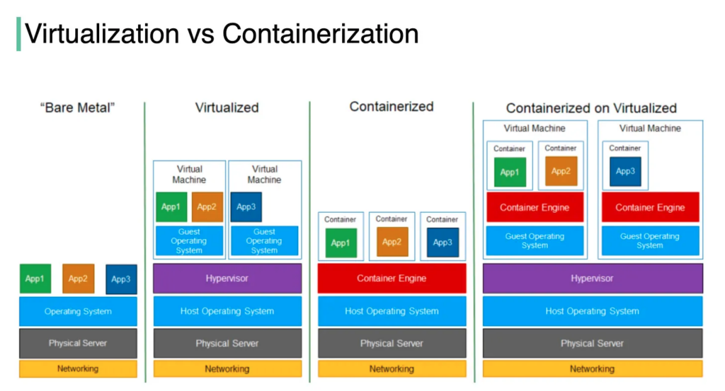 Containerization vs. Virtualization