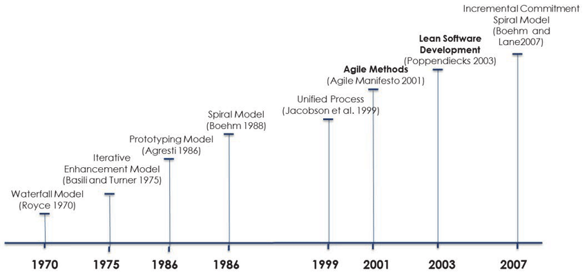 software Development Timeline