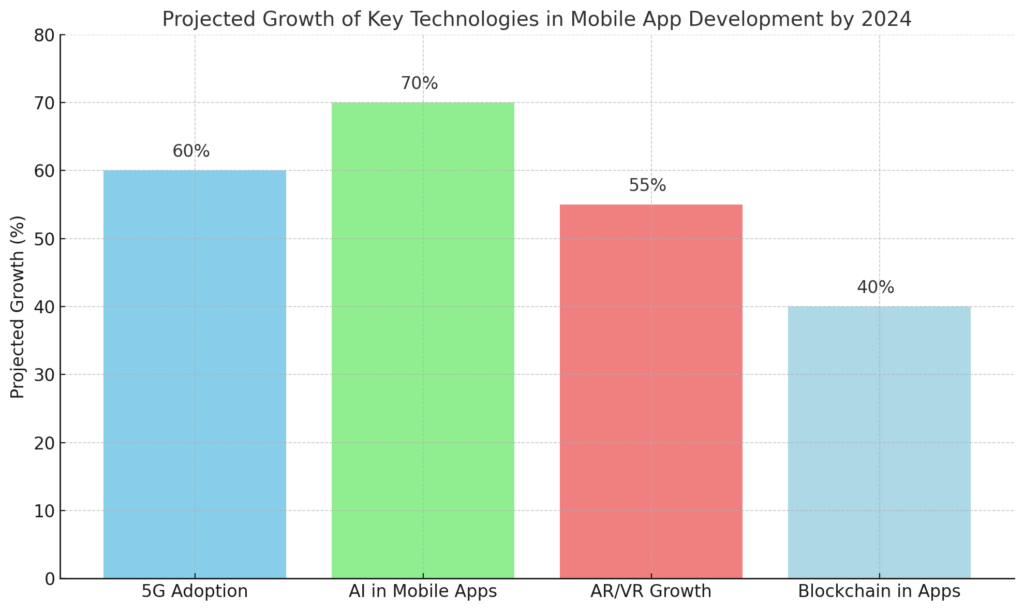 mobile app development trends