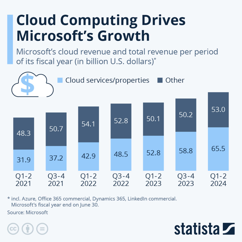 Cloud Development Platform