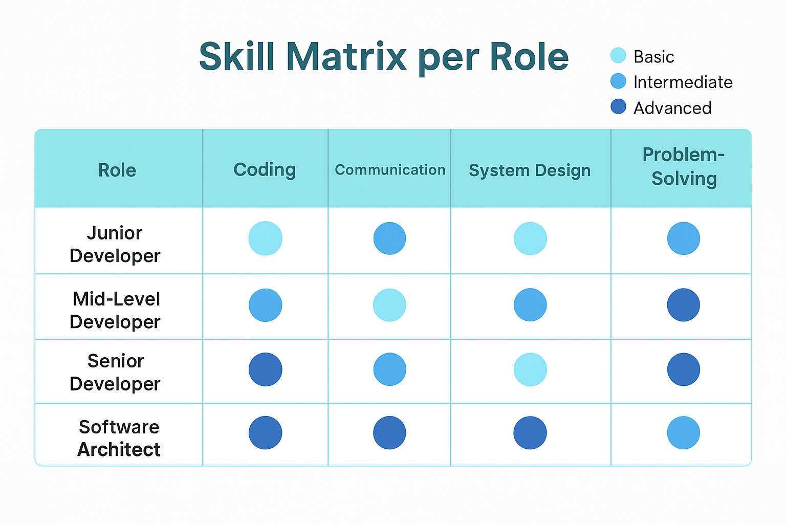 software skill per role