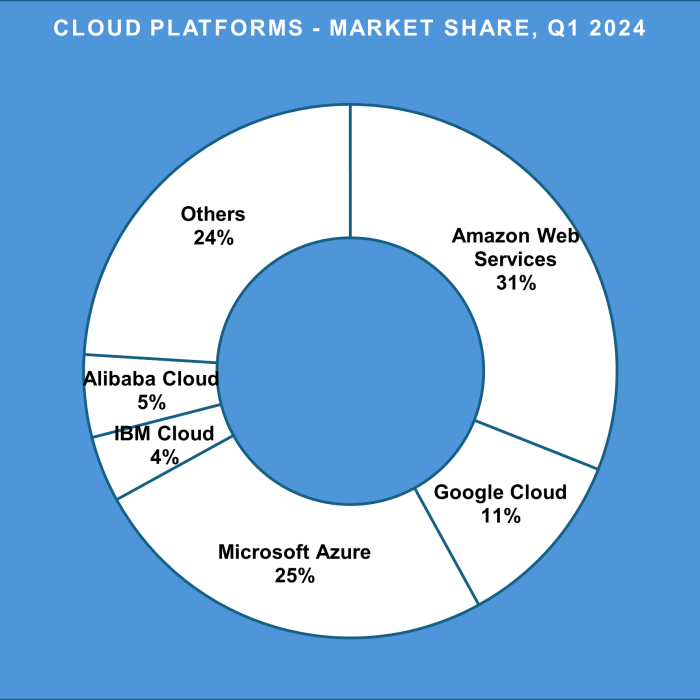 Cloud Development Platform