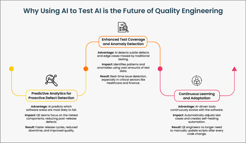 AI-Driven Testing