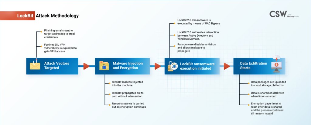 attack methodology