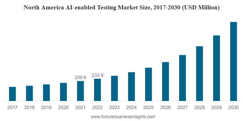 AI-Driven Testing