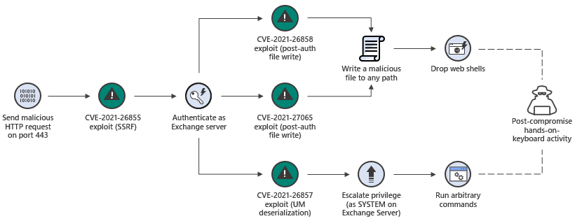 ttp cybersecurity