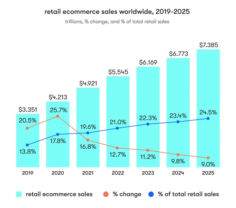 e-Commerce mobile app development