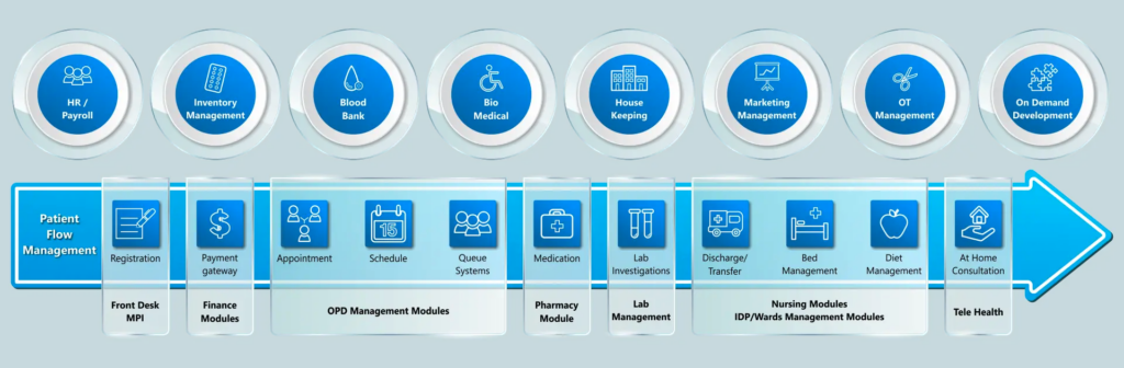 Hospital Information Management Systems 