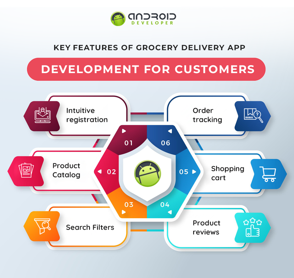 Grocery App Development