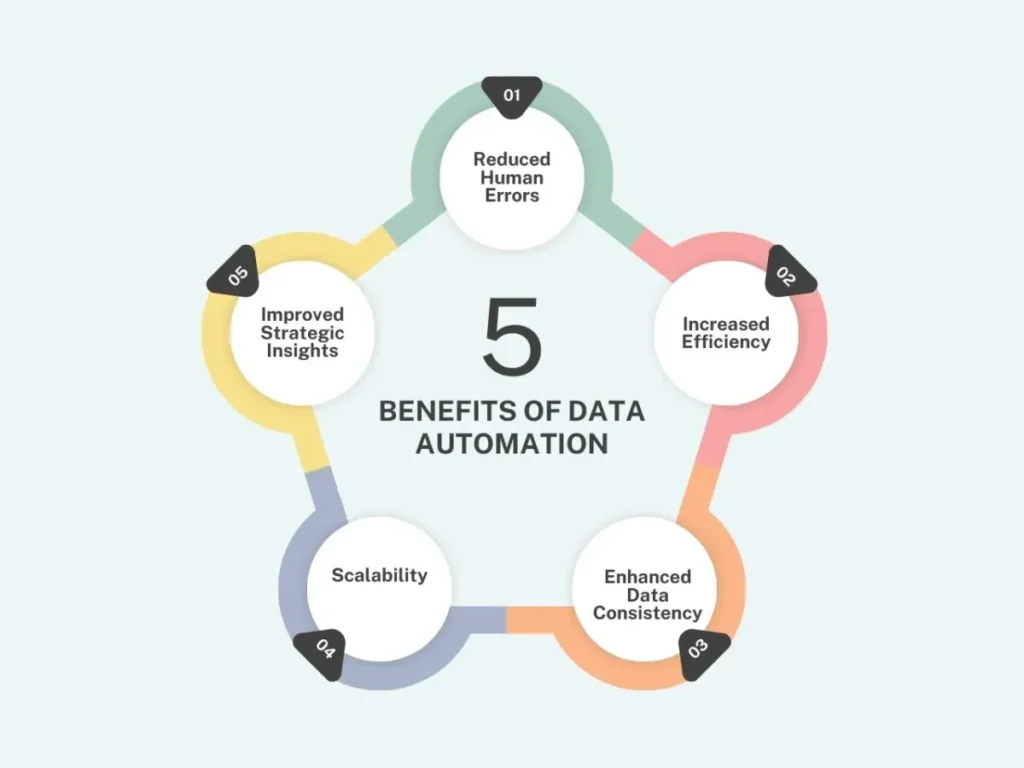 Automated Data Processing Tools