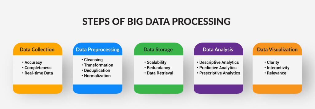 Automated Data Processing Tools