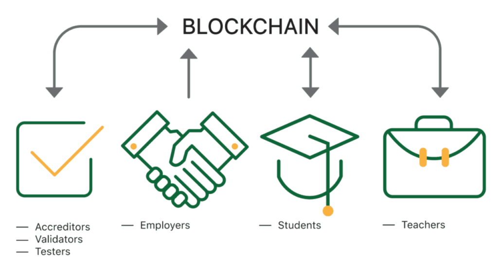 blockchain in education