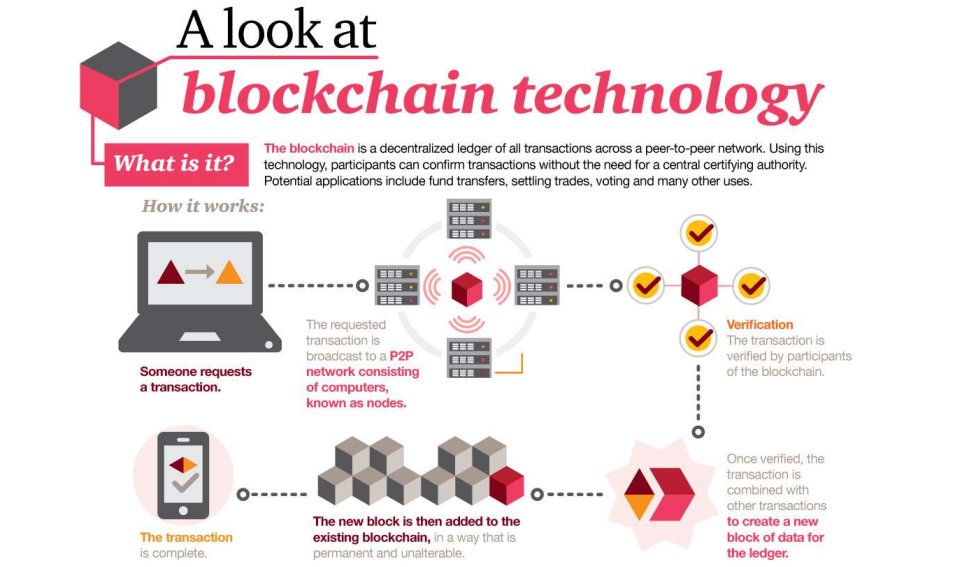 blockchain in education