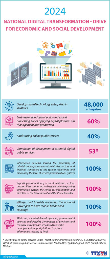 digital transformation in Vietnam