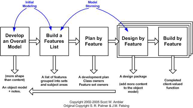 Feature Driven Development 