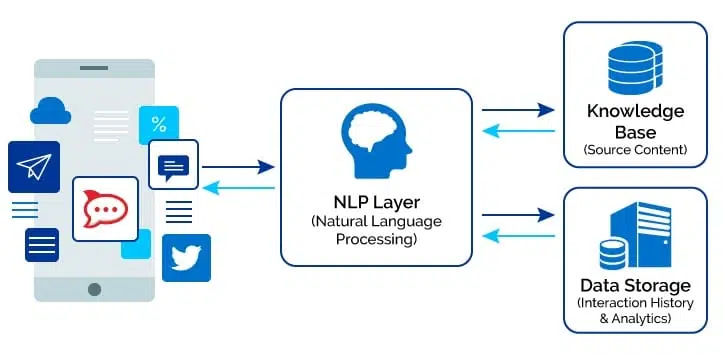 What Are Multilingual Chatbots And How To Build One