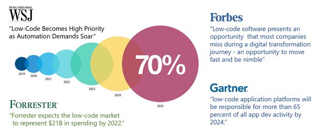 Low code platforms prediction