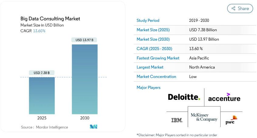 Big data consulting market size