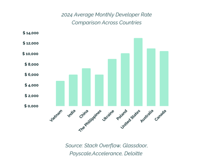 2024 Average Monthly Developer Rate Comparison Across Countries