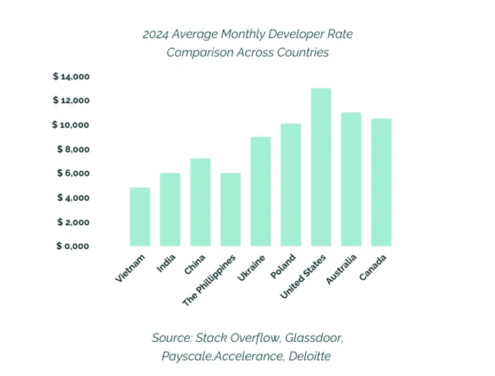 2024 Average Monthly Developer Rate Comparison Across Countries