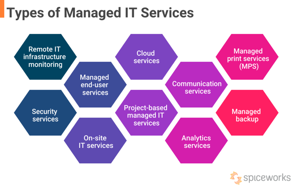 Fully Managed IT Services