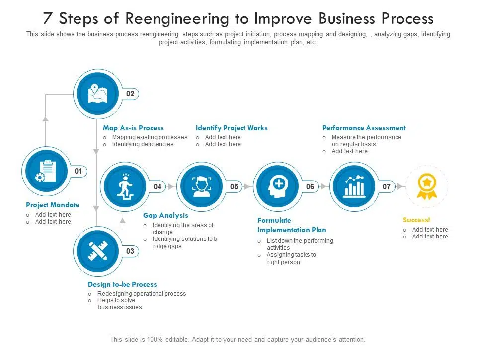 Business Process Redesign steps