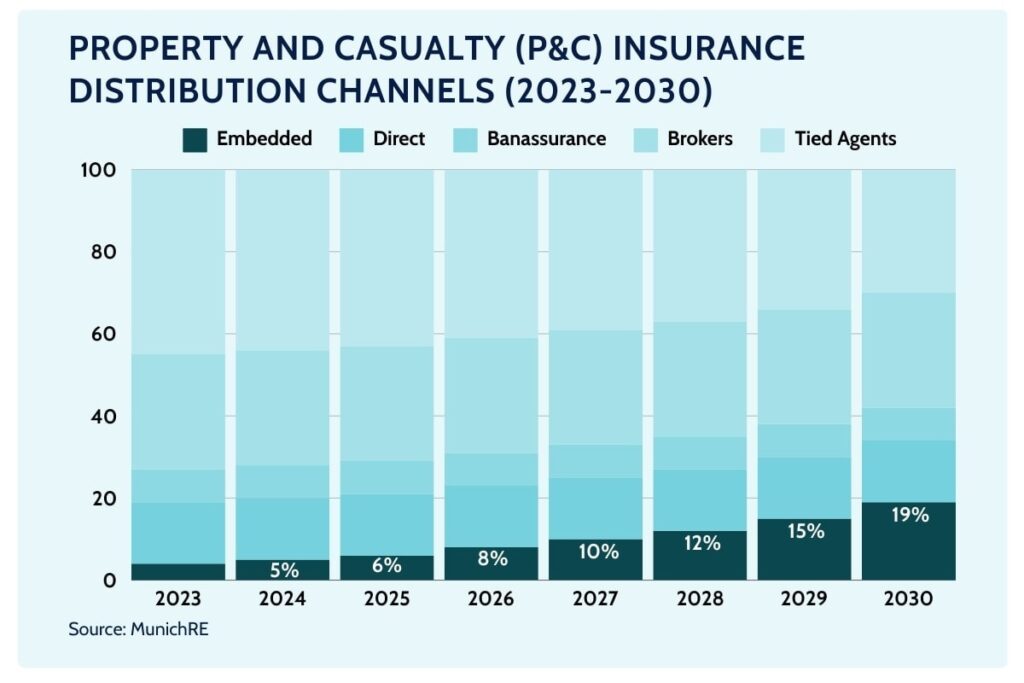 Embedded Usage Based Insurance