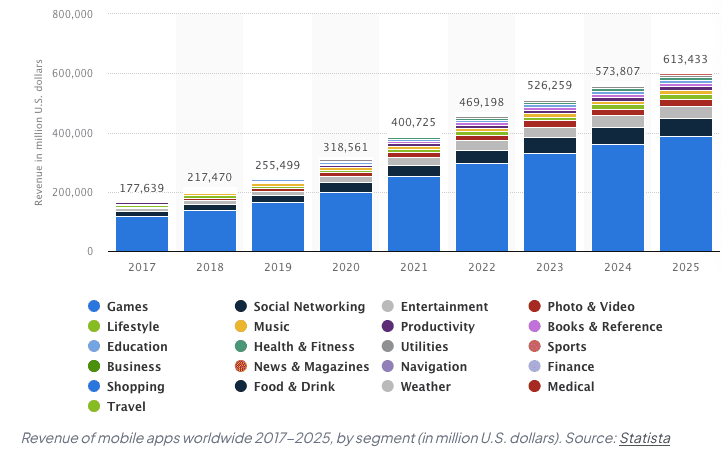 Global mobile app revenue by segment