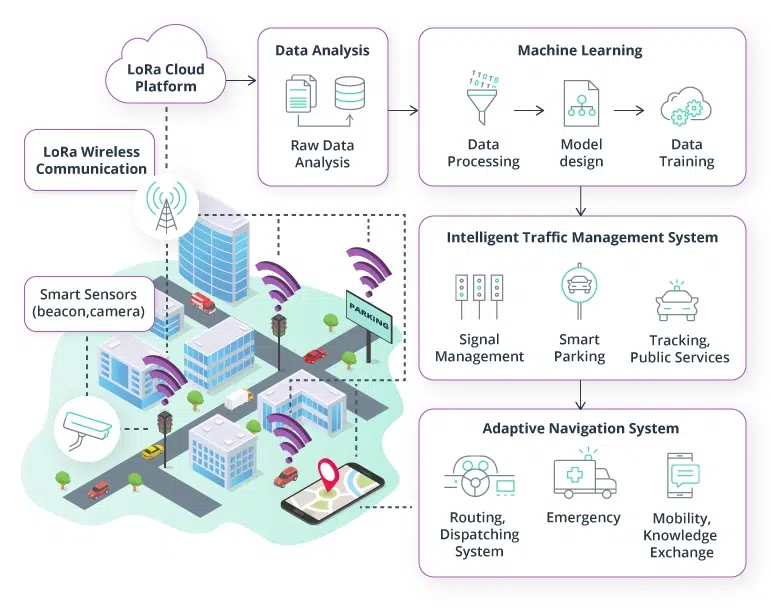Real-Time Data Processing In Transportation
