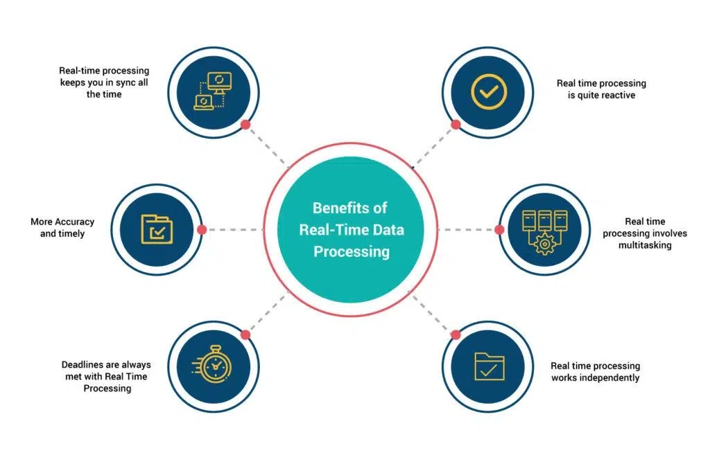 Real-Time Data Processing Benefits