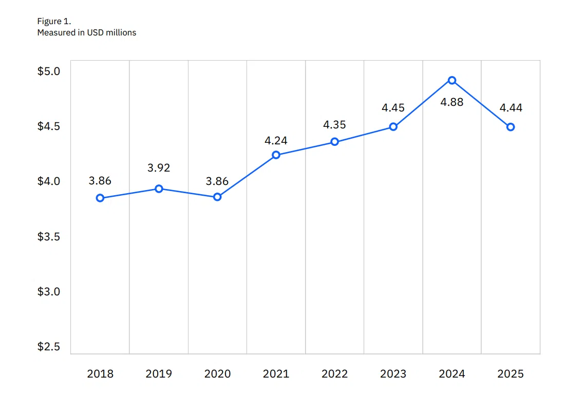 The global average cost of a data breach
