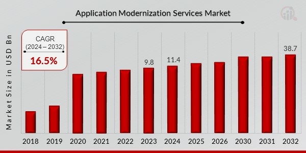 Application modernization strategies services market summary