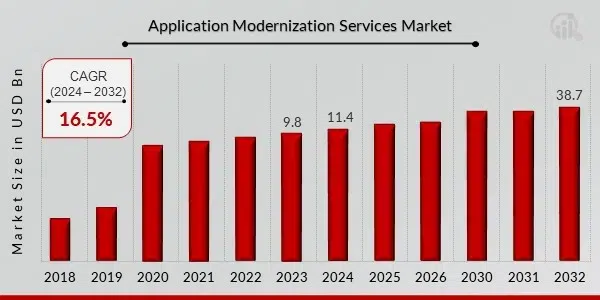 Application modernization strategies services market summary